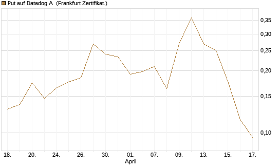 Put auf Datadog A [Vontobel] Chart