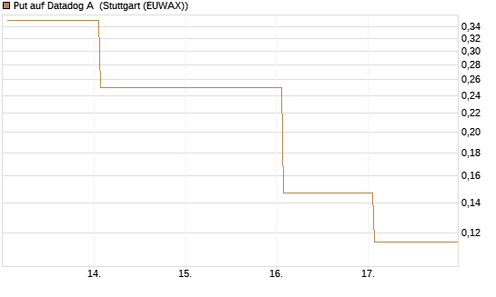 Put auf Datadog A [Vontobel] Chart