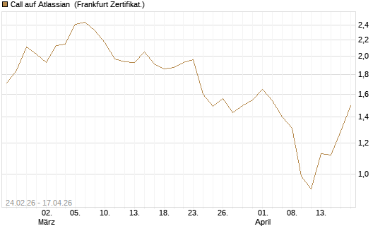 Call auf Atlassian [Vontobel] Chart
