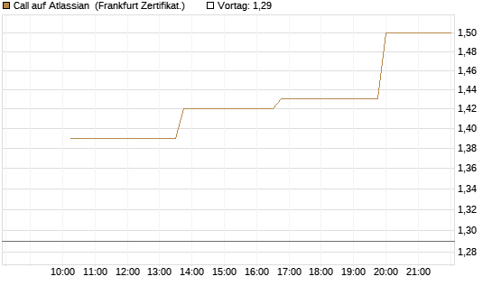 Call auf Atlassian [Vontobel] Chart
