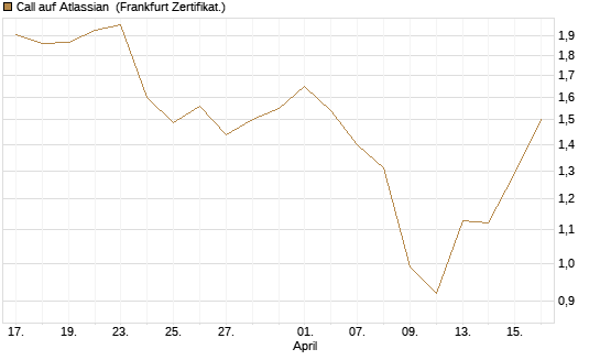 Call auf Atlassian [Vontobel] Chart