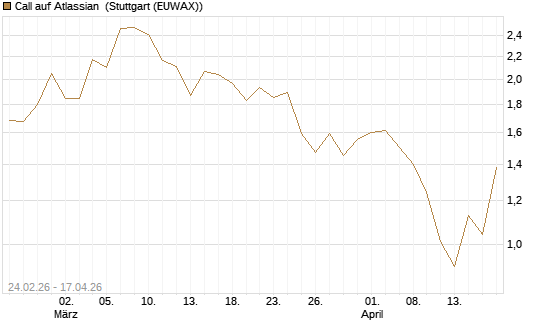 Call auf Atlassian [Vontobel] Chart