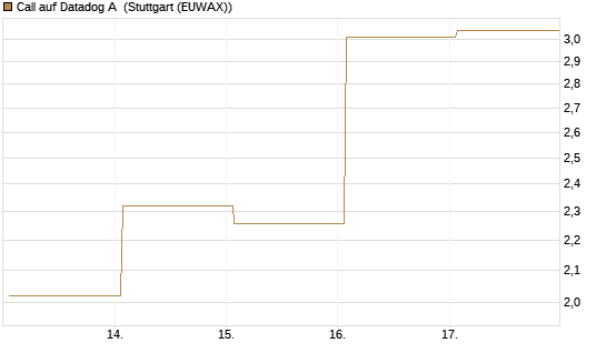 Call auf Datadog A [Vontobel] Chart