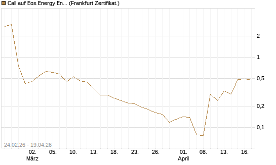 Call auf Eos Energy Enterprises Inc [Vontobel] Chart