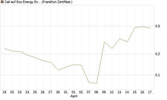 Call auf Eos Energy Enterprises Inc [Vontobel] Chart
