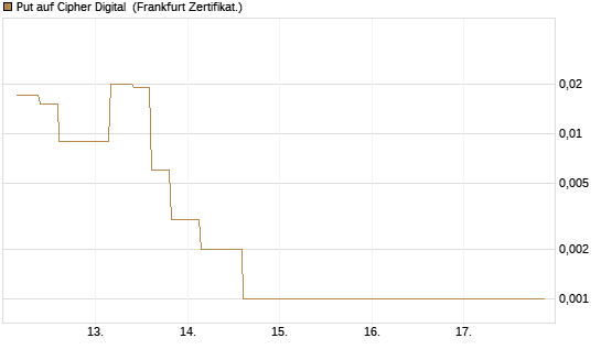 Put auf Cipher Digital [Vontobel] Chart