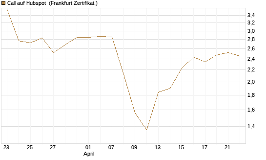 Call auf Hubspot [Vontobel] Chart