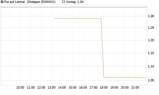 Put auf Lennar [J.P. Morgan Structured Products B.V.] Chart