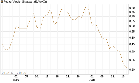 Put auf Apple [J.P. Morgan Structured Products B.V.] Chart