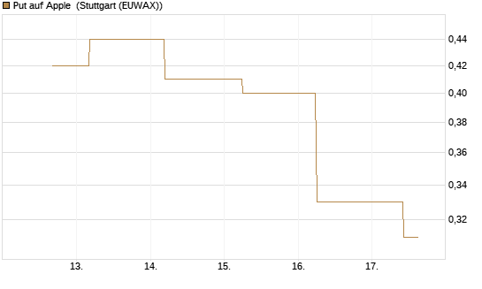 Put auf Apple [J.P. Morgan Structured Products B.V.] Chart
