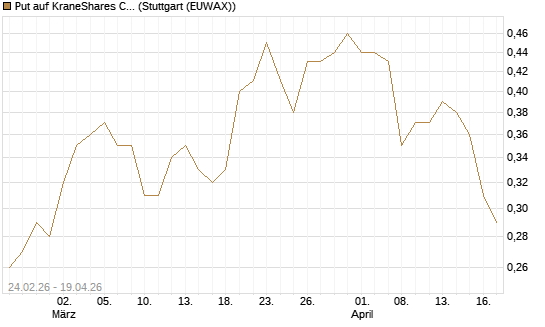 Put auf KraneShares CSI China Internet ETF [J.P. Morgan Structured Products B.V.] Chart