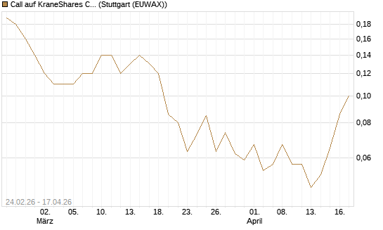 Call auf KraneShares CSI China Internet ETF [J.P. Morgan Structured Products B.V.] Chart