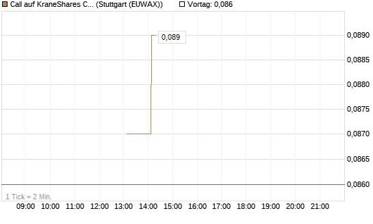 Call auf KraneShares CSI China Internet ETF [J.P. Morgan Structured Products B.V.] Chart