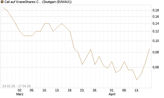 Call auf KraneShares CSI China Internet ETF [J.P. Morgan Structured Products B.V.] Chart
