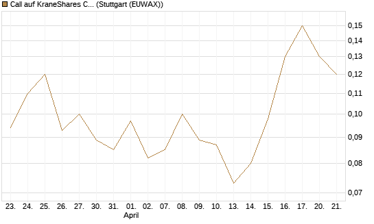 Call auf KraneShares CSI China Internet ETF [J.P. Morgan Structured Products B.V.] Chart