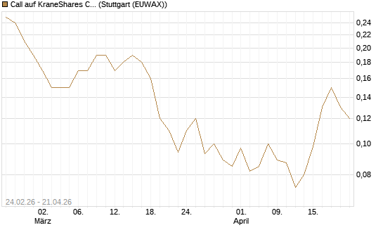 Call auf KraneShares CSI China Internet ETF [J.P. Morgan Structured Products B.V.] Chart