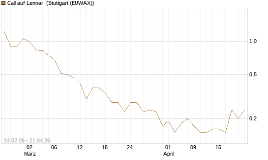 Call auf Lennar [J.P. Morgan Structured Products B.V.] Chart