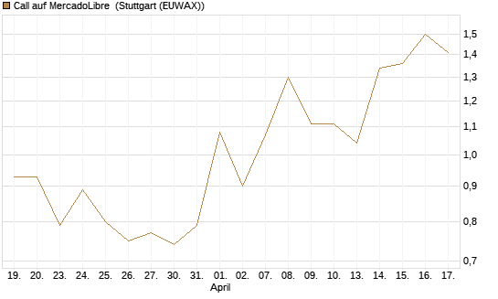 Call auf MercadoLibre [J.P. Morgan Structured Products B.V.] Chart