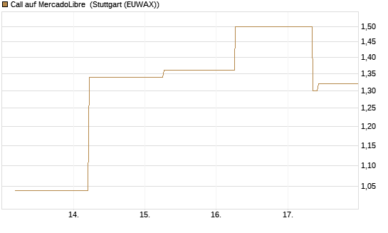 Call auf MercadoLibre [J.P. Morgan Structured Products B.V.] Chart