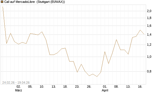Call auf MercadoLibre [J.P. Morgan Structured Products B.V.] Chart