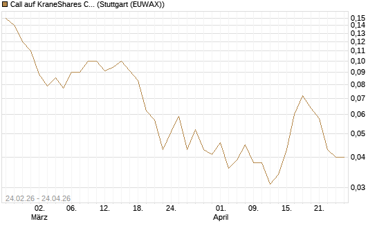 Call auf KraneShares CSI China Internet ETF [J.P. Morgan Structured Products B.V.] Chart