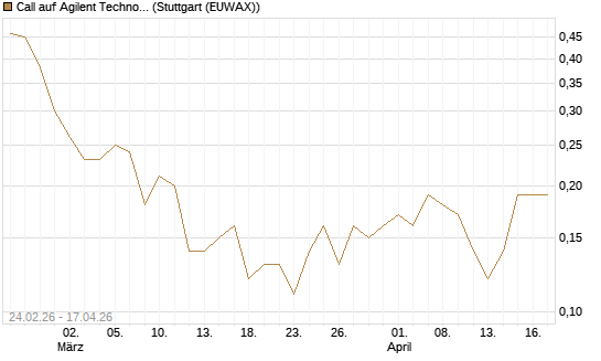 Call auf Agilent Technologies [J.P. Morgan Structured Products B.V.] Chart