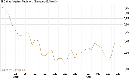 Call auf Agilent Technologies [J.P. Morgan Structured Products B.V.] Chart