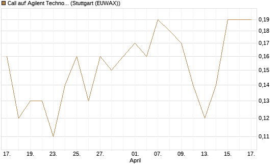 Call auf Agilent Technologies [J.P. Morgan Structured Products B.V.] Chart
