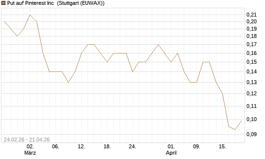 Put auf Pinterest Inc [J.P. Morgan Structured Products B.V.] Chart