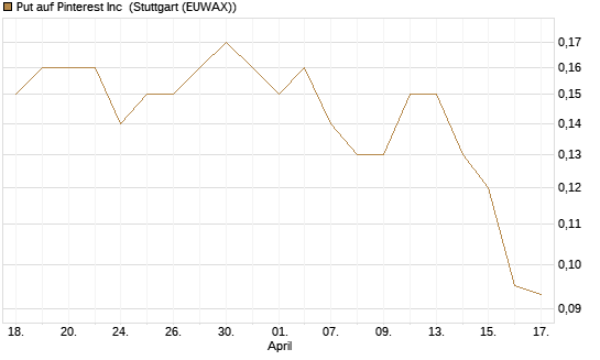 Put auf Pinterest Inc [J.P. Morgan Structured Products B.V.] Chart