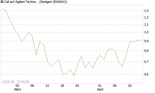 Call auf Agilent Technologies [J.P. Morgan Structured Products B.V.] Chart