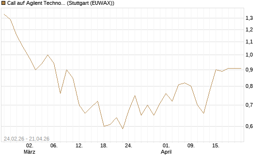 Call auf Agilent Technologies [J.P. Morgan Structured Products B.V.] Chart