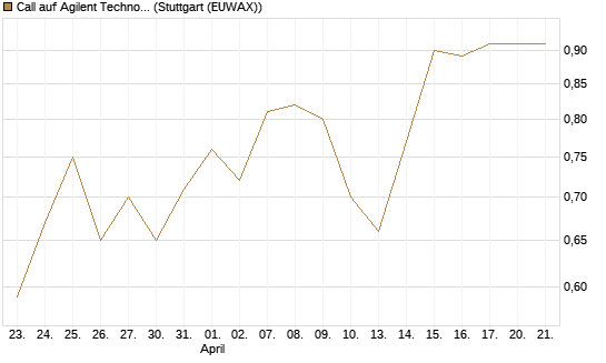 Call auf Agilent Technologies [J.P. Morgan Structured Products B.V.] Chart