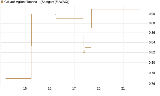 Call auf Agilent Technologies [J.P. Morgan Structured Products B.V.] Chart