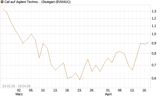 Call auf Agilent Technologies [J.P. Morgan Structured Products B.V.] Chart