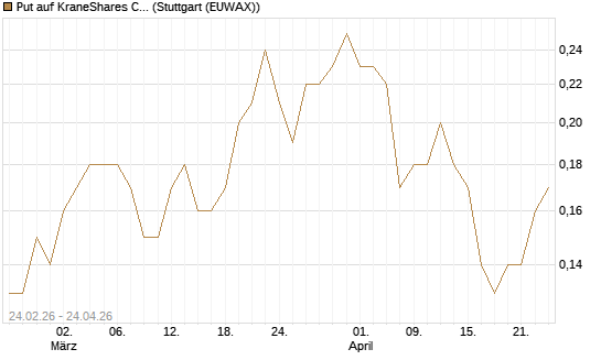 Put auf KraneShares CSI China Internet ETF [J.P. Morgan Structured Products B.V.] Chart