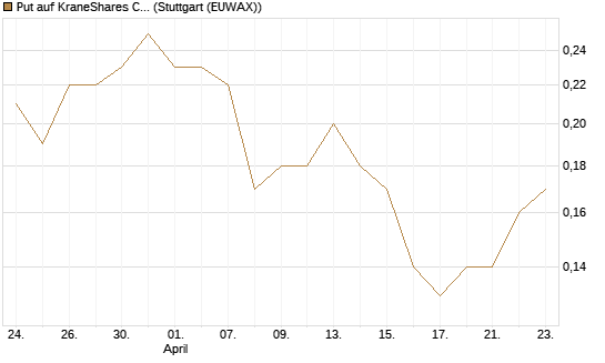 Put auf KraneShares CSI China Internet ETF [J.P. Morgan Structured Products B.V.] Chart