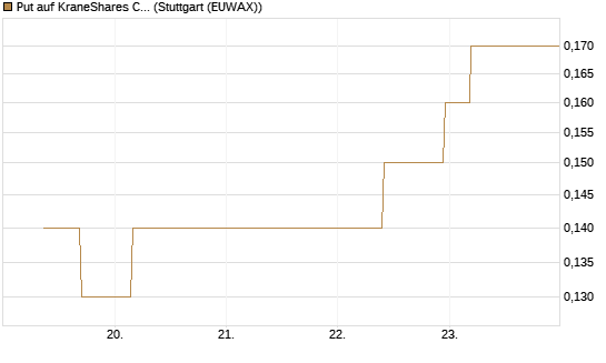 Put auf KraneShares CSI China Internet ETF [J.P. Morgan Structured Products B.V.] Chart