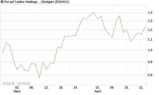 Put auf Leidos Holdings [J.P. Morgan Structured Products B.V.] Chart
