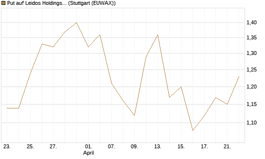 Put auf Leidos Holdings [J.P. Morgan Structured Products B.V.] Chart