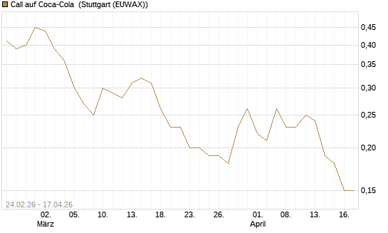 Call auf Coca-Cola [J.P. Morgan Structured Products B.V.] Chart