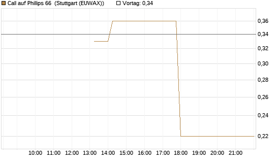 Call auf Phillips 66 [J.P. Morgan Structured Products B.V.] Chart