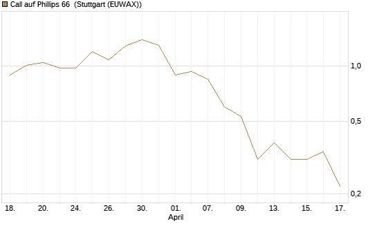 Call auf Phillips 66 [J.P. Morgan Structured Products B.V.] Chart
