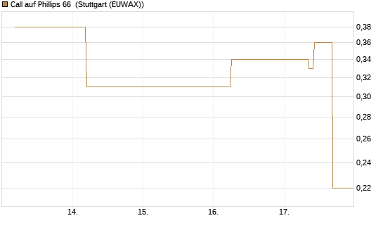 Call auf Phillips 66 [J.P. Morgan Structured Products B.V.] Chart