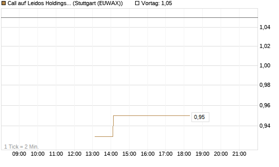 Call auf Leidos Holdings [J.P. Morgan Structured Products B.V.] Chart