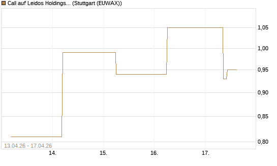 Call auf Leidos Holdings [J.P. Morgan Structured Products B.V.] Chart