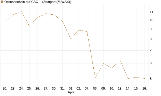 Optionsschein auf CAC 40 ER [Goldman Sachs Bank Europe SE] Chart