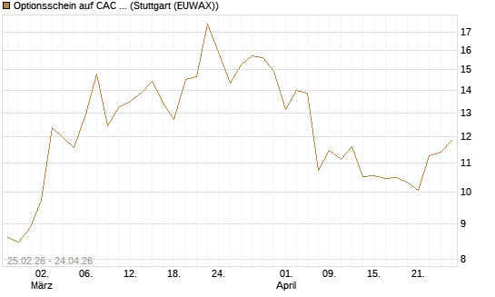 Optionsschein auf CAC 40 ER [Goldman Sachs Bank Europe SE] Chart