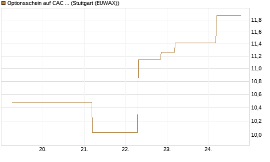 Optionsschein auf CAC 40 ER [Goldman Sachs Bank Europe SE] Chart