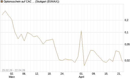 Optionsschein auf CAC 40 ER [Goldman Sachs Bank Europe SE] Chart